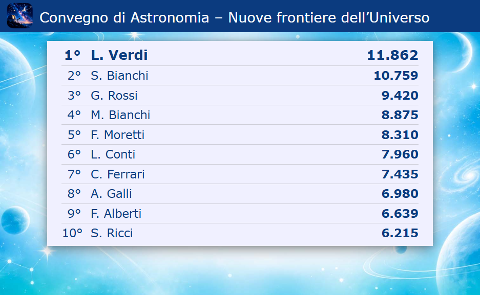 La classifica dei primi dieci sul grande schermo, con il primo posto in evidenza